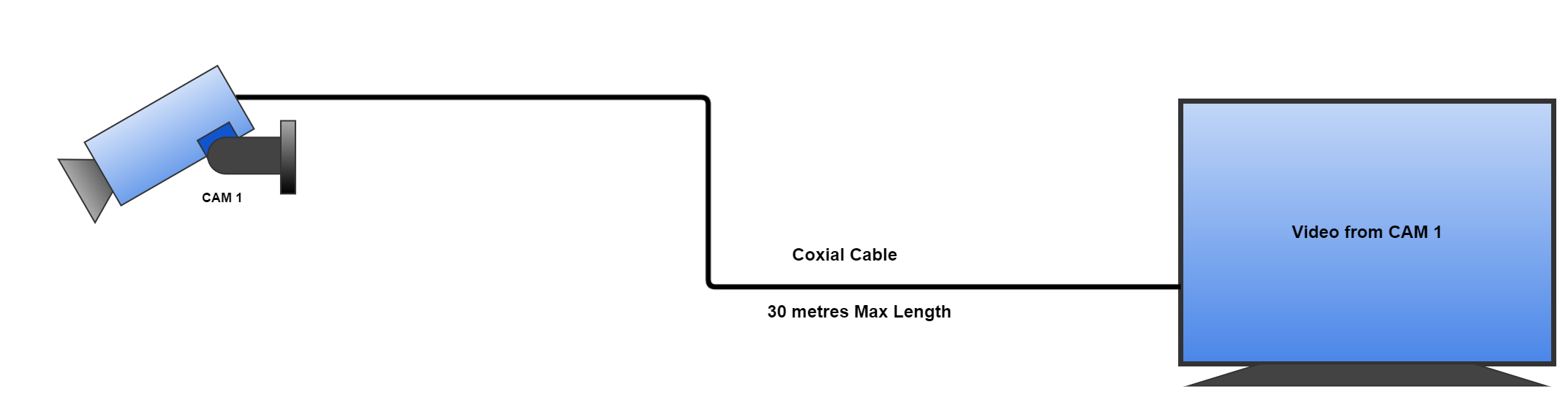 Simple Analogue System with direct coaxial cable