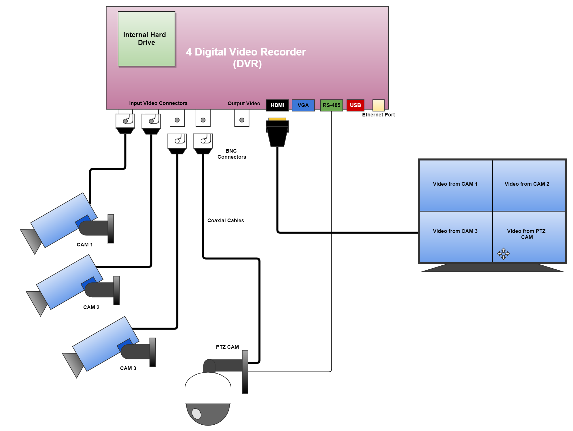 DVR connection diagram with PTZ Camera